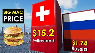 Comparison: Big Mac PRICE by Country. Big Mac index 2022