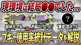 一番使われてる新ブキは？アプデ後の環境をブキ使用率のデータで解説！【スプラトゥーン3】【初心者必見】【 アプデ / S-Blast91 / 最強武器 / 環境武器 / 武器ランキング / スプラ 】