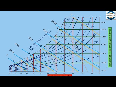 How to Read a Psychrometric Chart-stepwise animated explanation