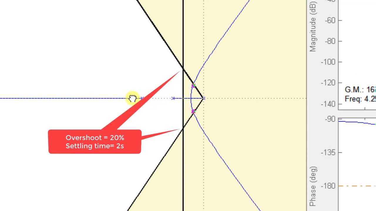 Design and Implementation of Controllers using Matlab | SisoTool | Compensators | Control Systems