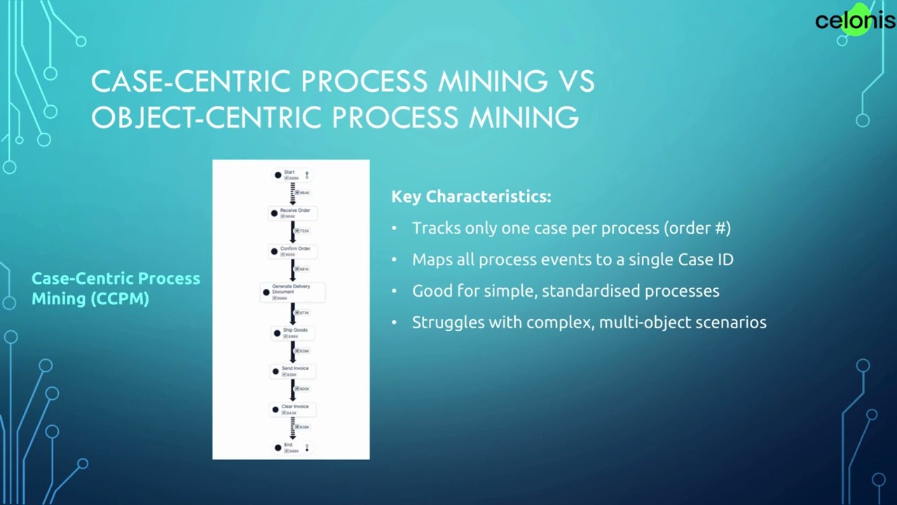 Celonis Object-Centric Process Mining (OCPM vs CCPM)