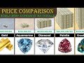 Price Comparison (Most Expensive Substance)
