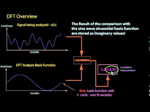 How the Discrete Fourier Transform (DFT) works - an overview