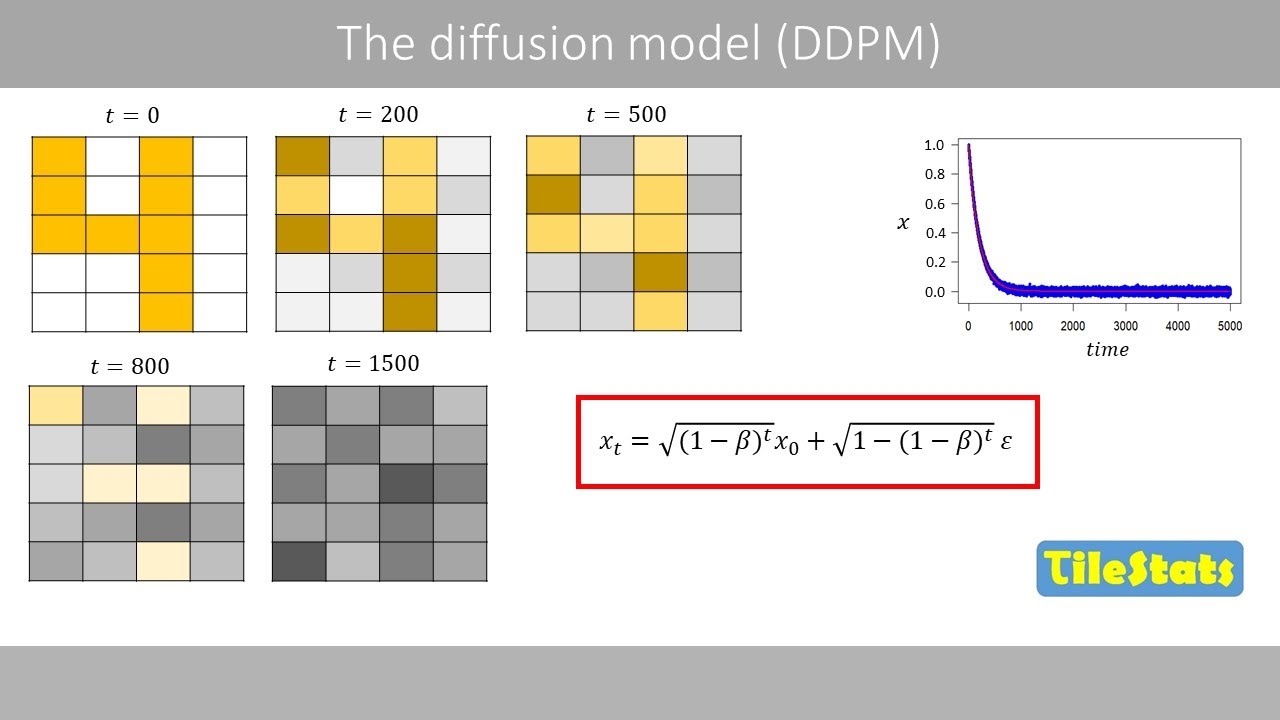 The diffusion model (DDPM) – the basics | Generative AI