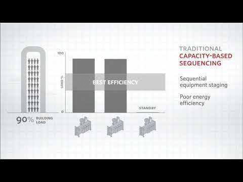 Chiller plant 2   capacity staging