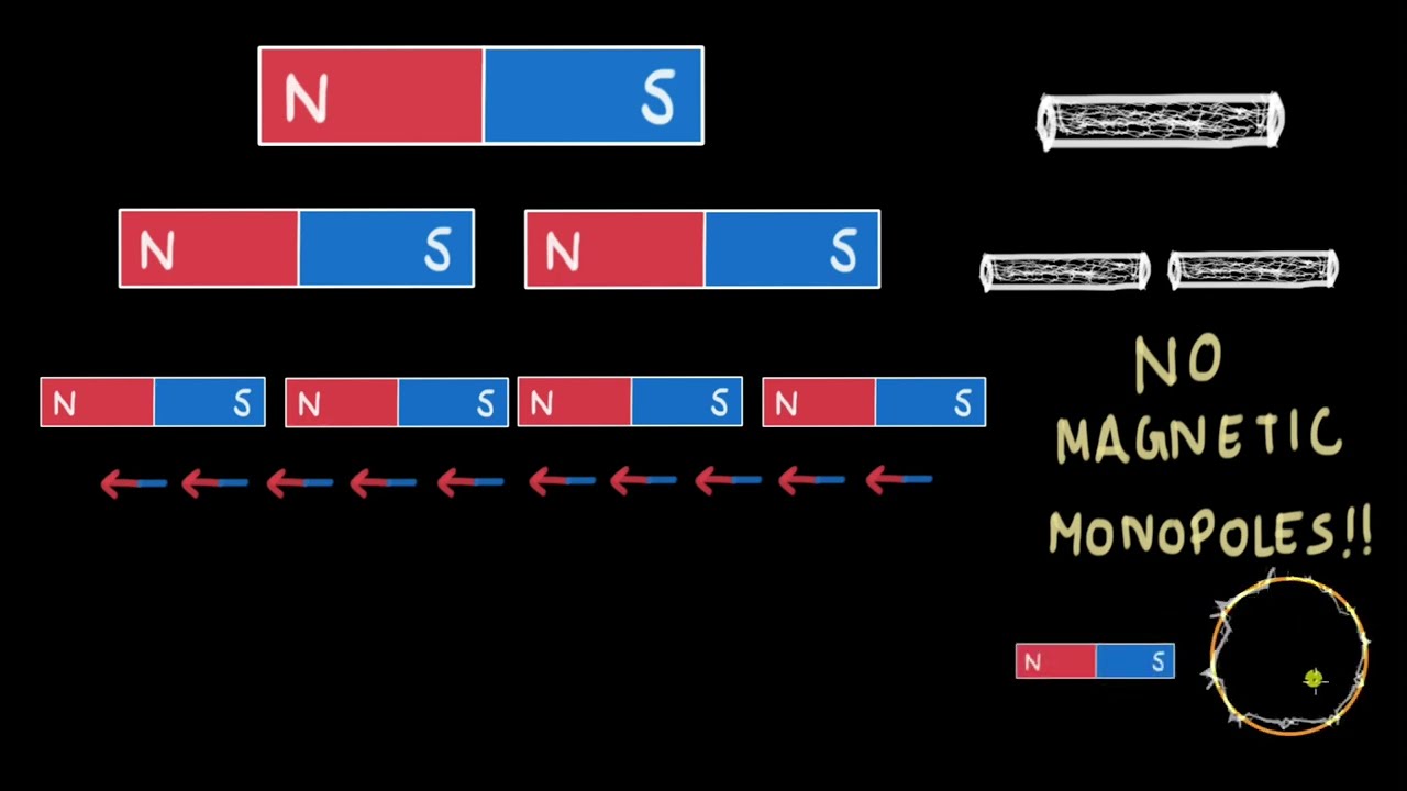 Gauss's law for Magnetism | EMI | Physics | Khan Academy