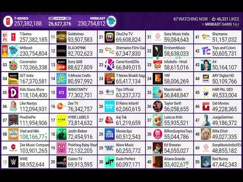 MRBEAST GAINS A RAPPING 14K SUBS PER HOUR ! {400K SUBS A DAY }