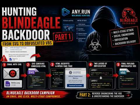 Hunting BlindEagle | From Malicious SVG to Obfuscated VBS Payload Part 1