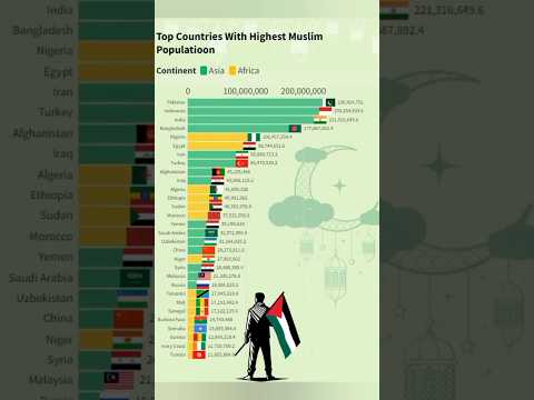 Countries With Highest Muslim Population | #muslim