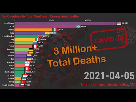 3 Million+ Total Coronavirus Deaths Worldwide | Top 20 Countries by COVID- 19 Deaths