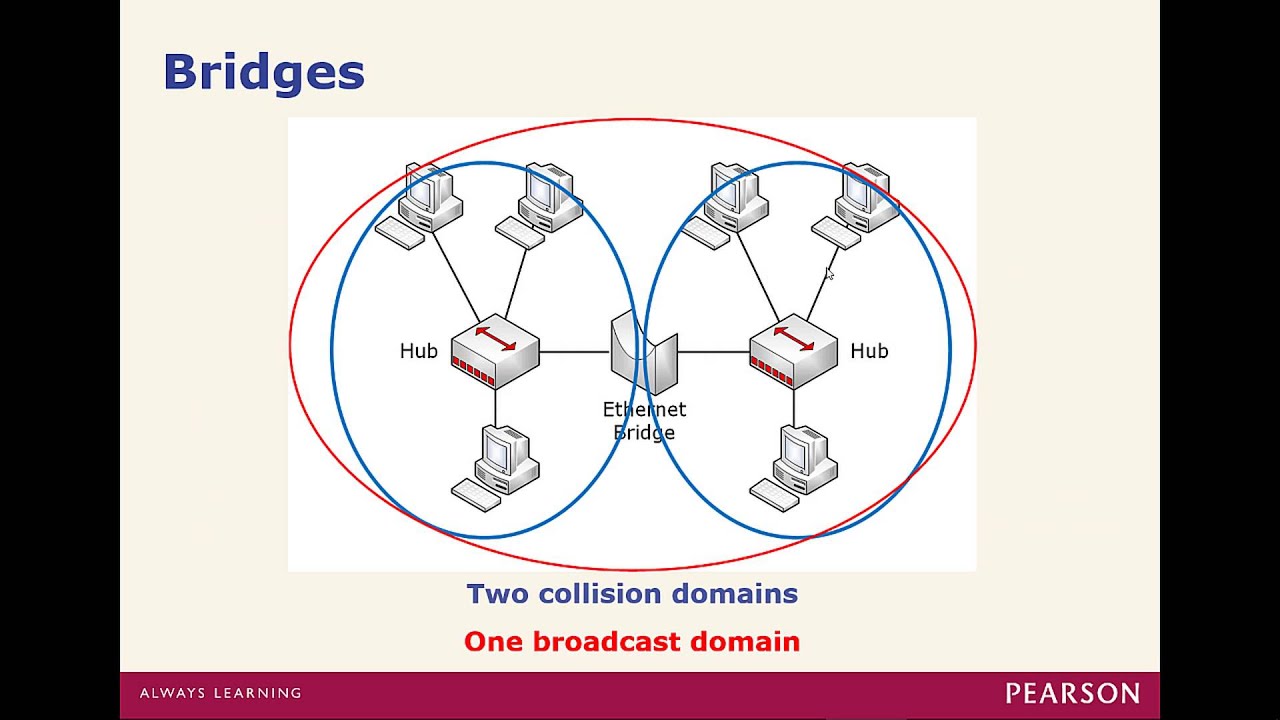 Chapter 3 - Network Components