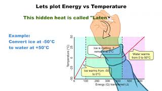 Latent Heat-Part 01