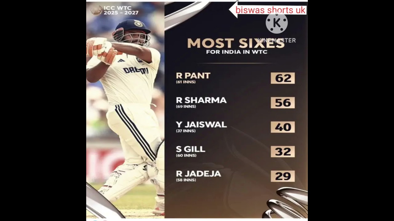 Rishabh Pant now holds the record for most sixes by an Indian in WTC #shortsfeed#vralshorts#youtube