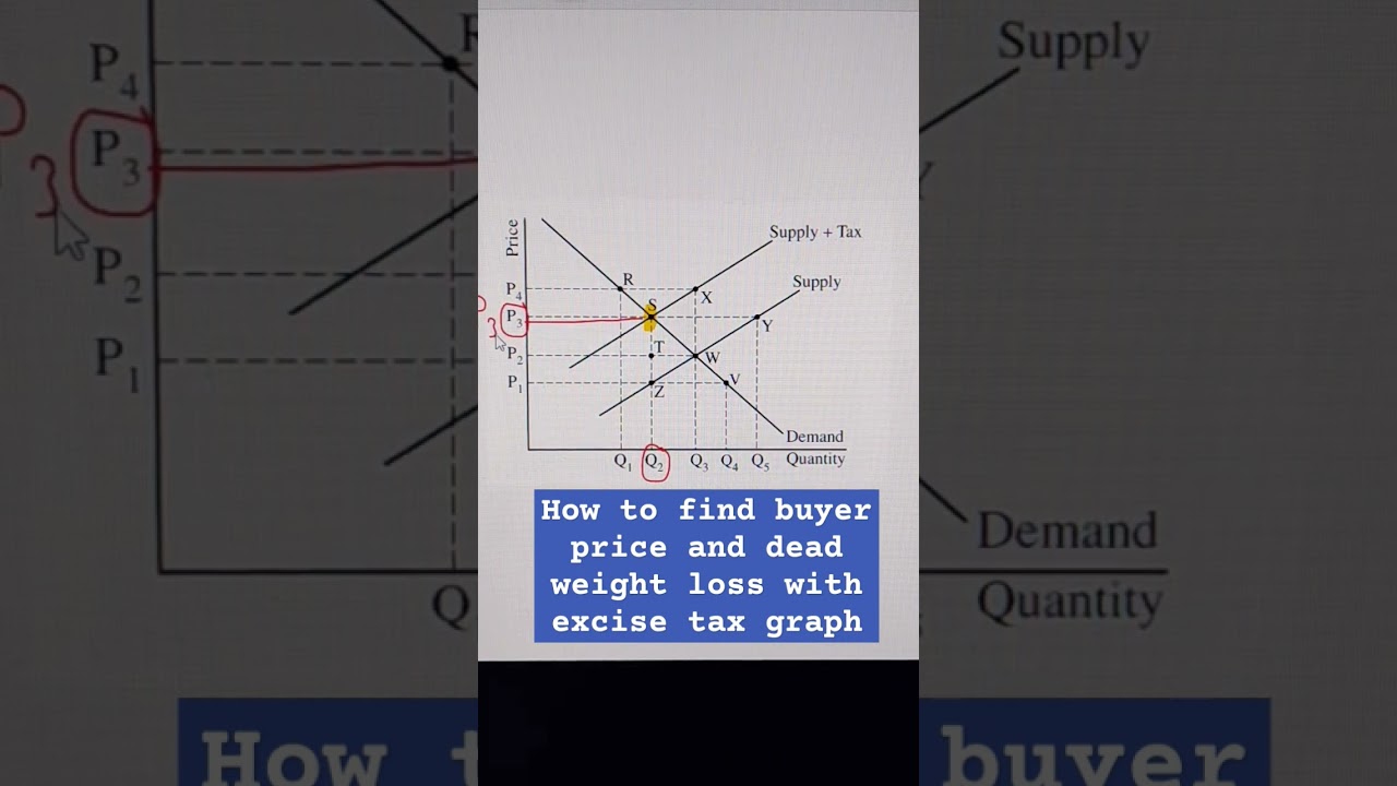How to find buyer price and dead weight loss with excise tax graph #apmicro #econgraphs