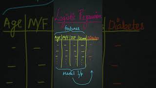 Logistic Regression Explained in 2 Minutes | Machine Learning for Beginners