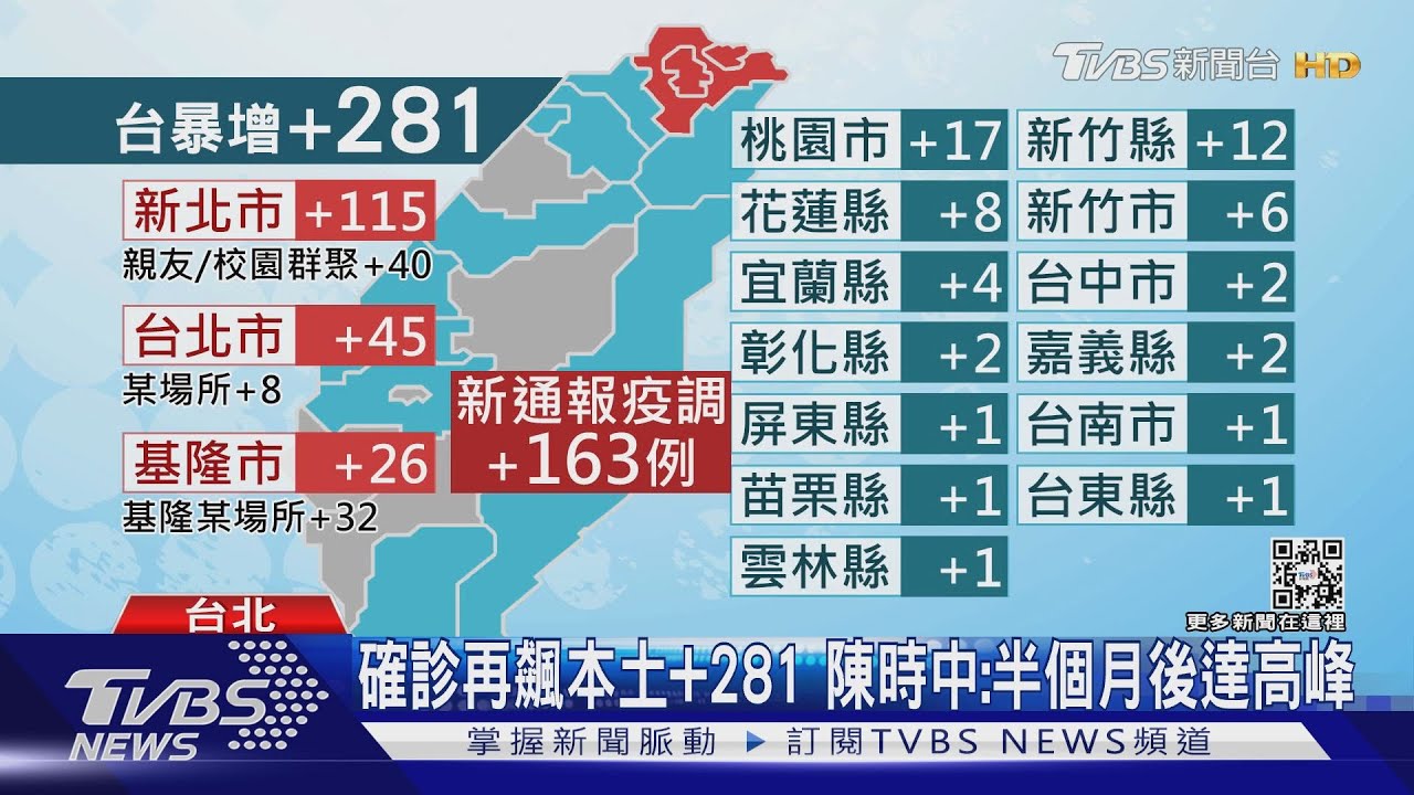 確診再飆本土+281 陳時中:半個月後達高峰