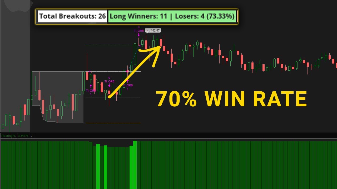ORB Strategy in AAPL (70%+ WIN RATE)