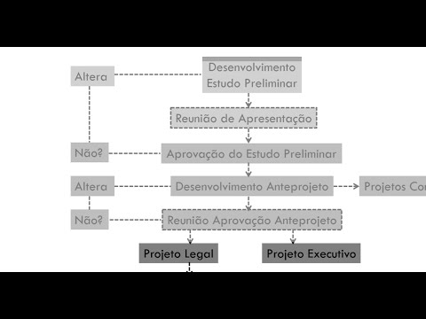 COMO ORGANIZAR AS ETAPAS DO PROJETO ARQUITETÔNICO