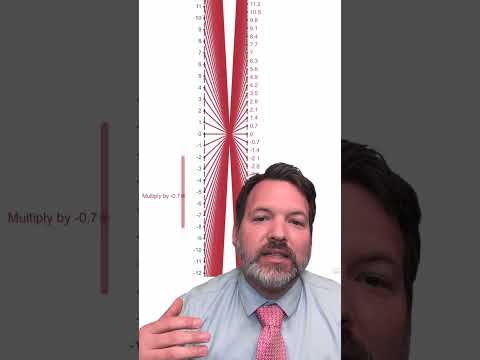 Illustrating Why a Negative Times a Negative is a Positive Using the Number Line!