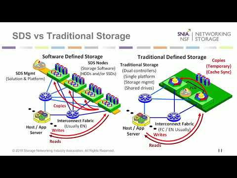 What Software Defined Storage Means for Storage Networking