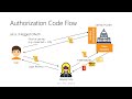 Moderne Authentifizierung Mit OpenID Connect