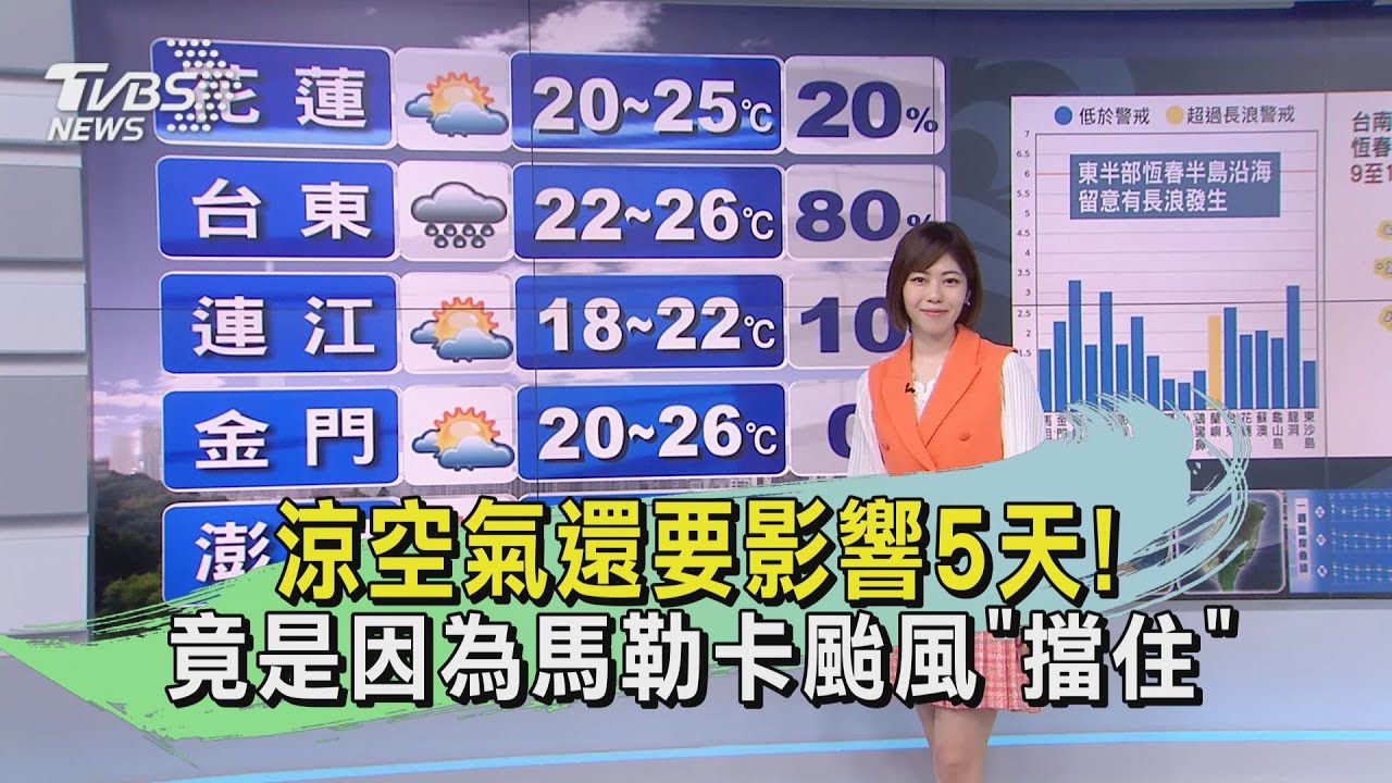 涼空氣還要影響5天! 竟是因為馬勒卡颱風「擋住」