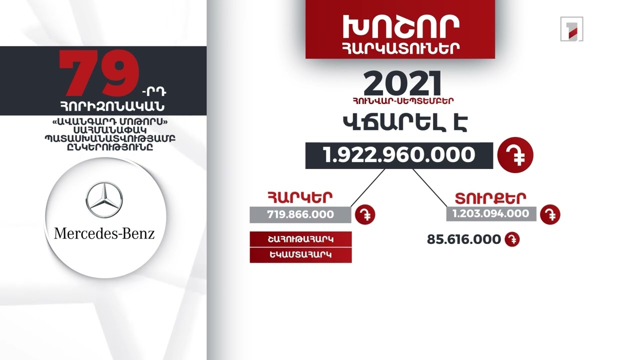 «Ավանգարդ մոթորս» ընկերությունը 9 ամսում 1 մլրդ 922 մլն դրամ հարկեր և տուրքեր է վճարել