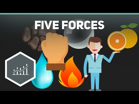 Five Forces Model aka Industry Structure Analysis