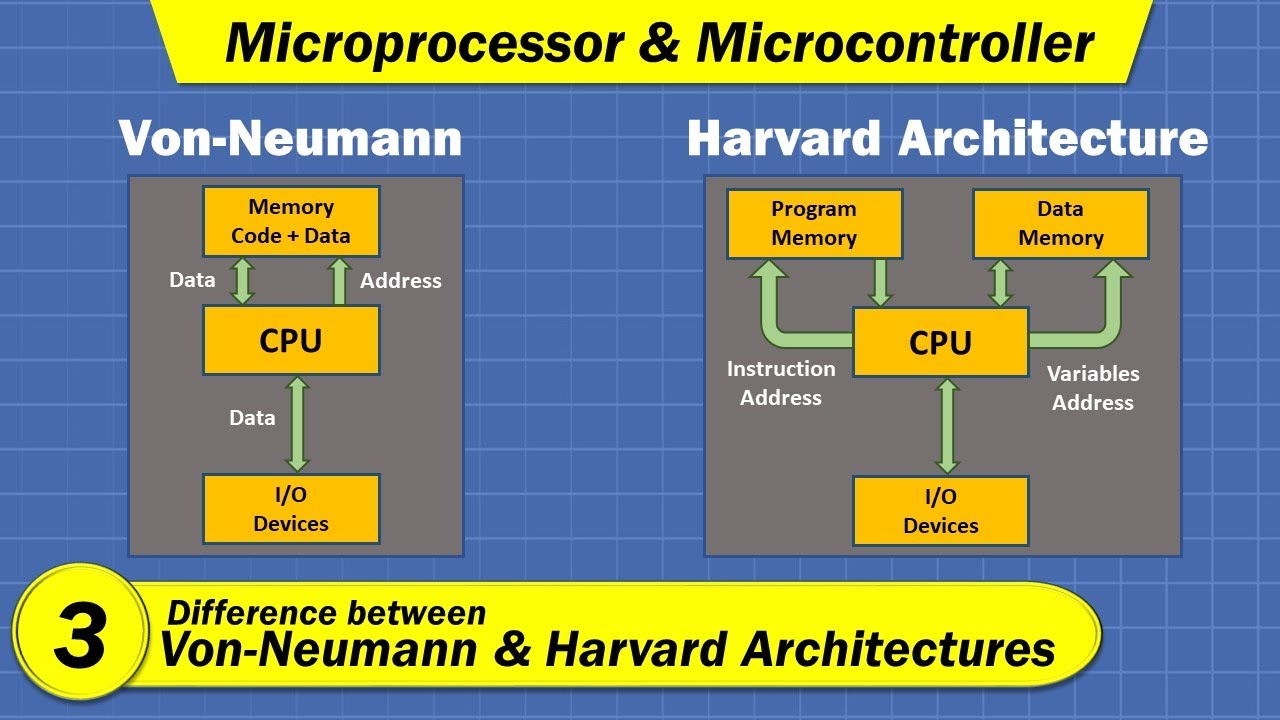 Comparison between Von-Neumann and Harvard architectures showing memory and CPU connections.