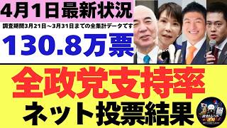 【4/1最新調査】全政党支持率130,8万票ネット投票結果 (3月21日～3月31日までのYouTubeアンケート集計結果）