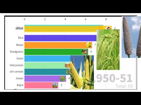 All India Crop-wise Yield 1951 to 2016