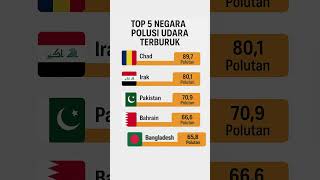 Download lagu Top 5 Negara dengan Polusi Udara Terburuk di Dunia mp3