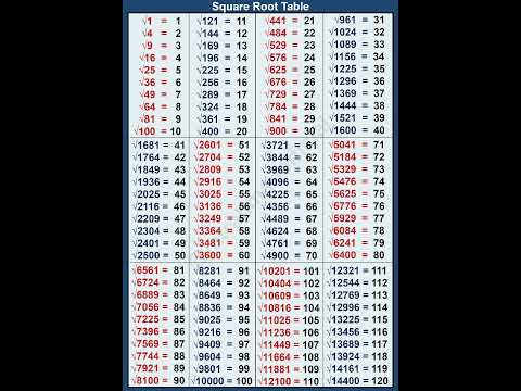 perfect square root table from 1 to 100 | #shorts #rahman info