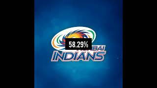 🔥Overall Winning percentage In The IPL History By Teams ✨🔥#short#cricket#wins#tataipl2022