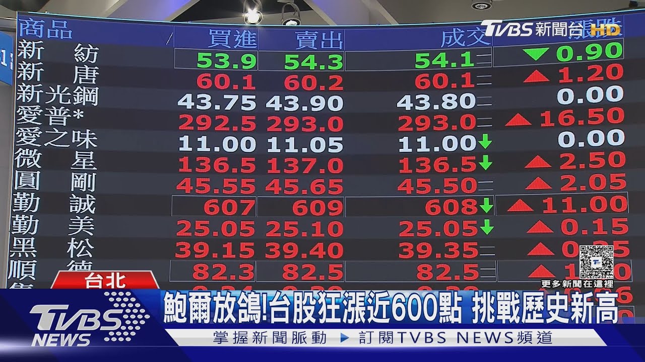 台股噴漲近600點!黃仁勳送「機器人新大腦」 AI股全飆