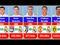 Real Madrid Most Expensive Signings in Football History