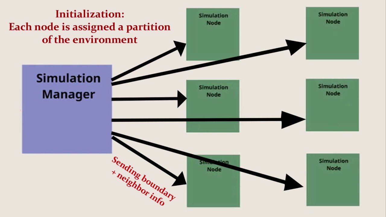 Large-Scale Distributed Crowd Simulation in Real-Time