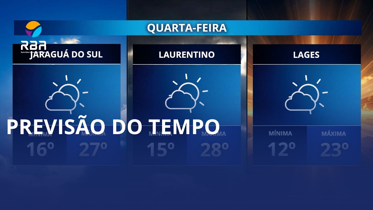Sol predomina no Alto Vale, mas chuva e temporais atingem outras regiões de SC