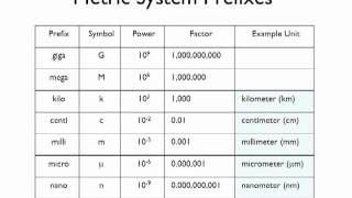 05 - Metric System Prefixes