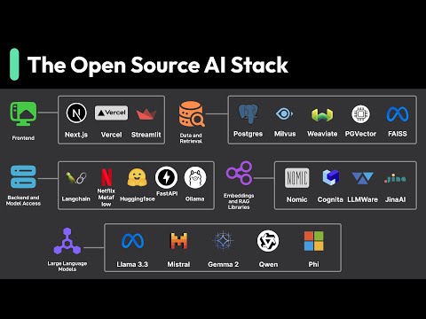 What Is the Most Popular Open-Source AI Stack?