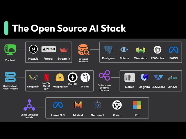 Exploring the Most Popular Open-Source AI Stack and Its Components in ...