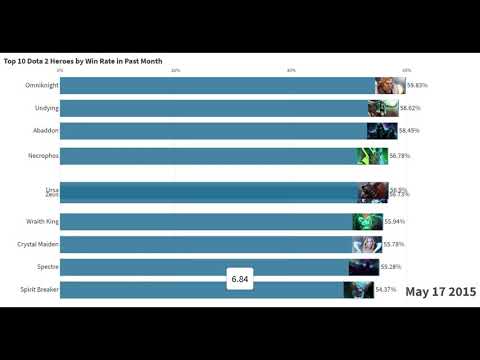 History of Dota 2 Highest Win Rate Heroes (2013-2020)