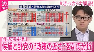 【自民党総裁】候補と野党の”政策の近さ”をAIで分析  100点満点で算出【#きっかけ解説】
