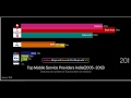 See How JIO Races Up To Lead The Mobile Services In India In Just One Year