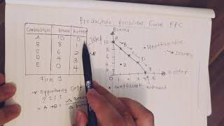 EP 1:  How to Draw the Production Possibilities Curve (PPC) & Understand Its Shifts!