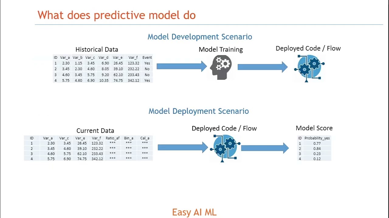 Part1 - Classification Based Predictive Machine Learning Model