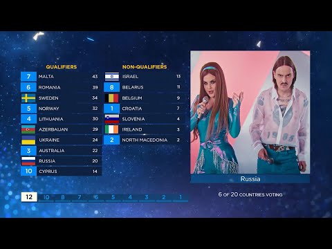 EUROVISION 2020 - VOTING IN THE SEMI FINAL 1 (JURY VOTING SIMULATION)