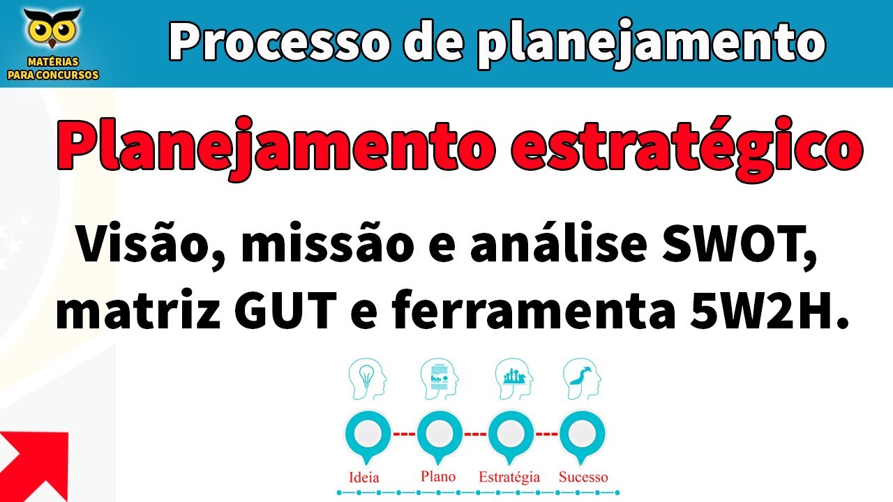 Planejamento estratégico: visão, missão e análise SWOT, matriz GUT e ferramenta 5W2H.