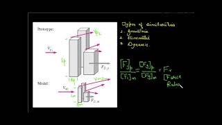 Hydraulic models, Types of Similarities, Reynolds model law, Froude model law