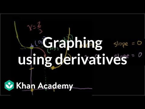 Graphing Using Derivatives 